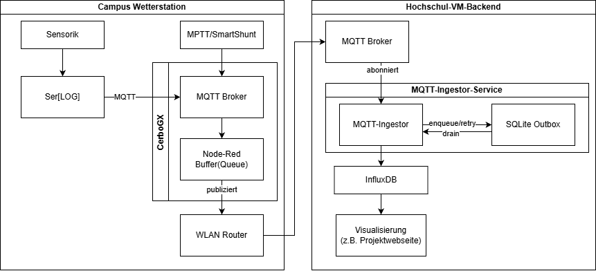 Datenpipeline von Sensoren via MQTT/Node-RED zum InfluxDB-Backend.